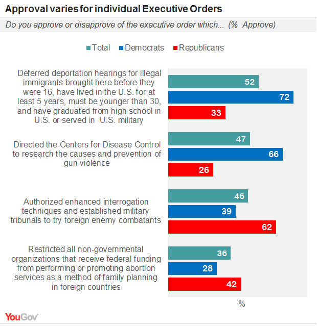 Executive Orders it matters who is president YouGov